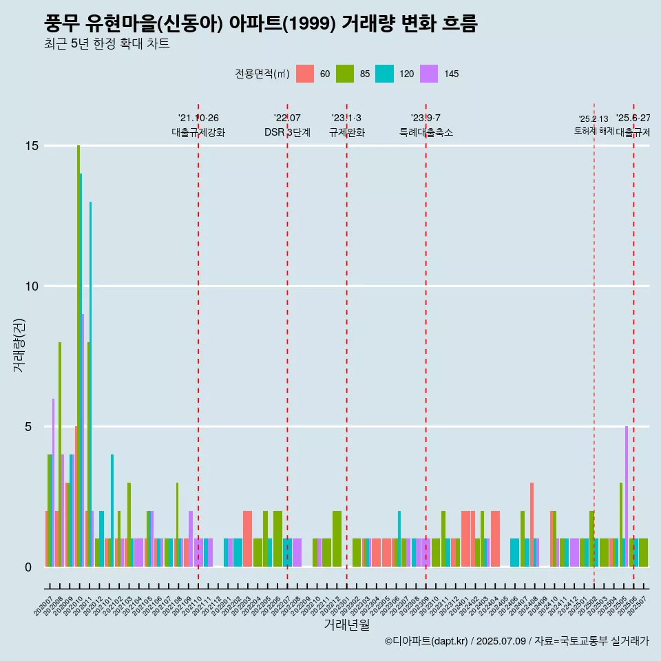 풍무 유현마을(신동아) 아파트(1999) 거래량 변화 흐름