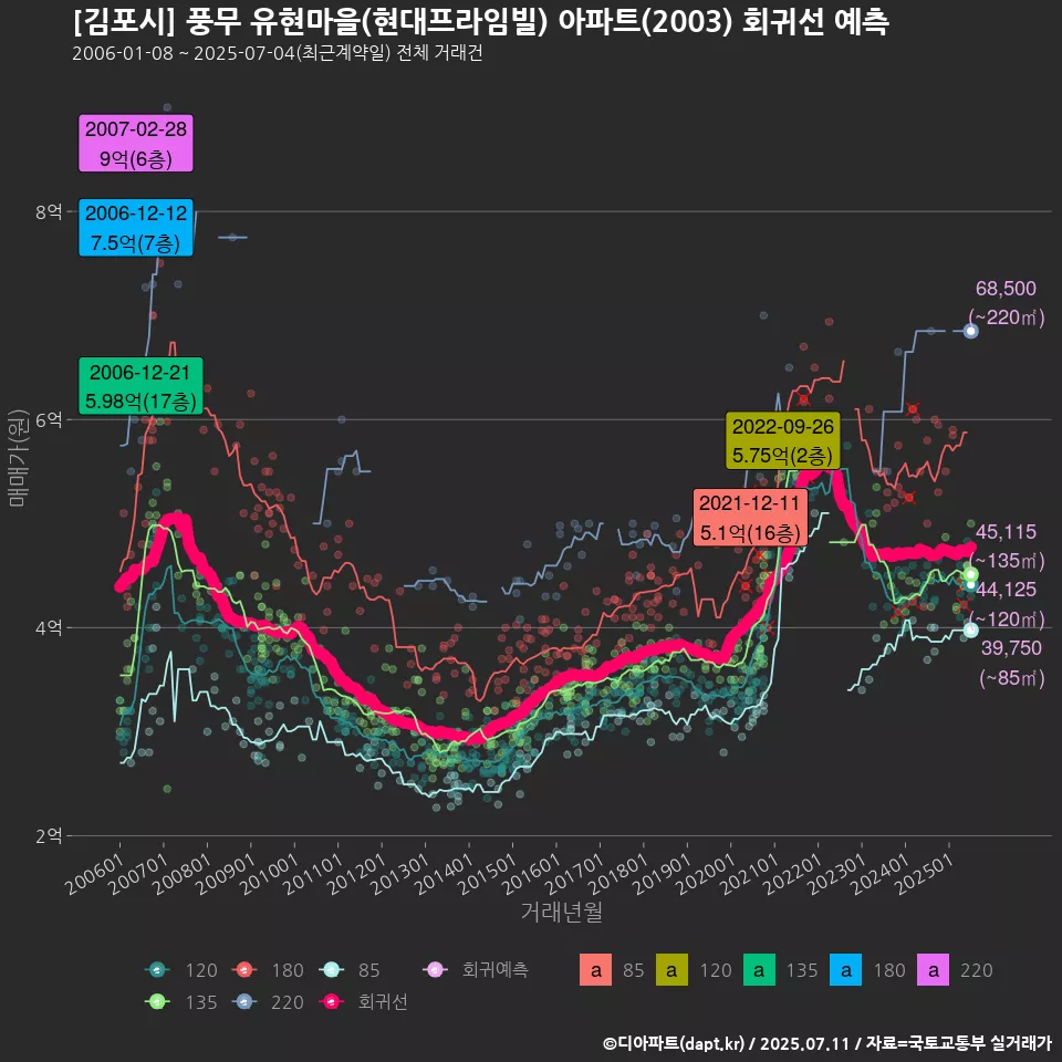 [김포시] 풍무 유현마을(현대프라임빌) 아파트(2003) 회귀선 예측