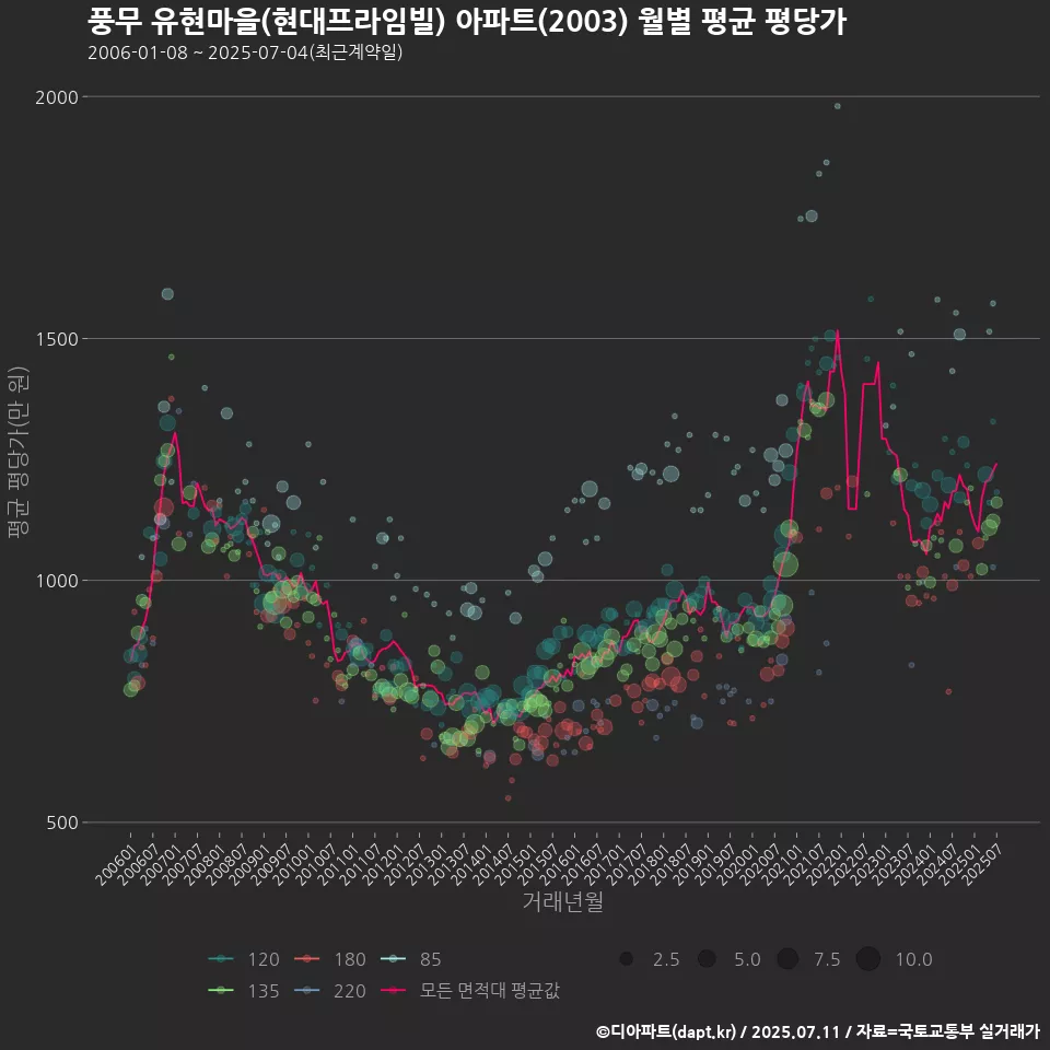 풍무 유현마을(현대프라임빌) 아파트(2003) 월별 평균 평당가