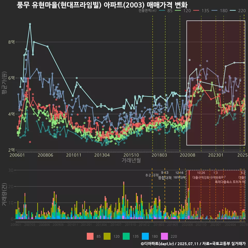 풍무 유현마을(현대프라임빌) 아파트(2003) 매매가격 변화