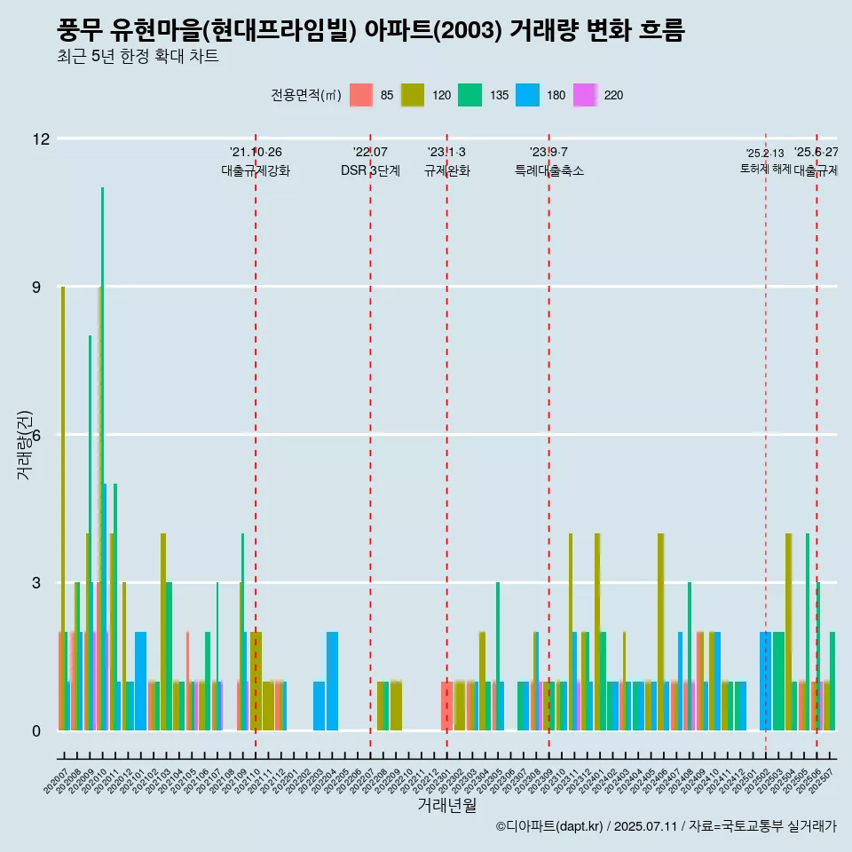 풍무 유현마을(현대프라임빌) 아파트(2003) 거래량 변화 흐름