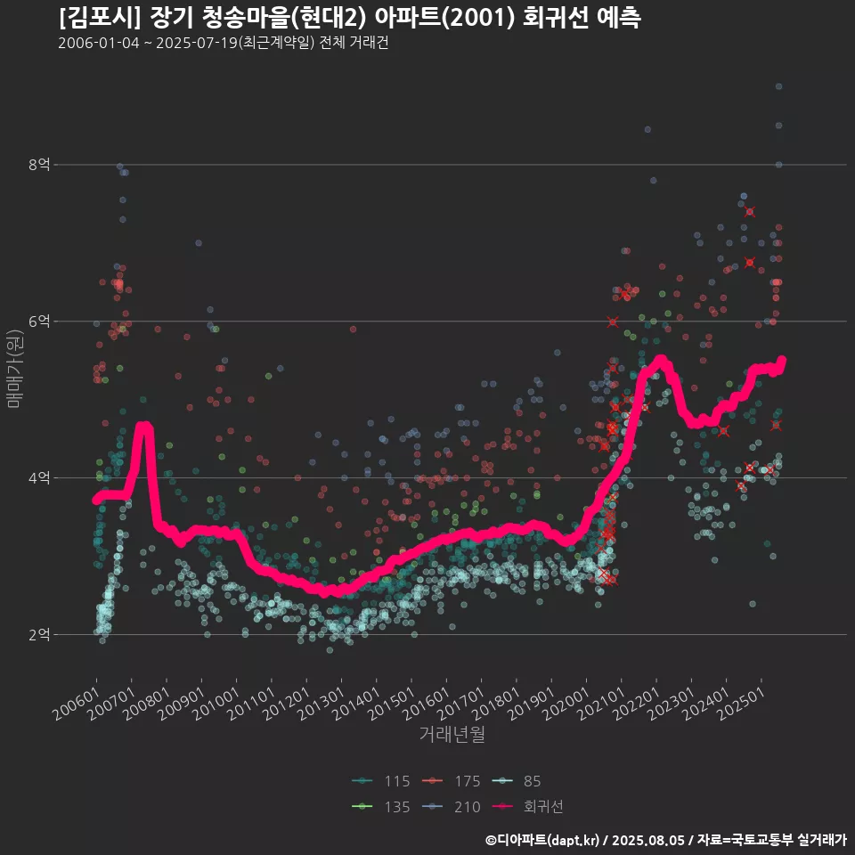 [김포시] 장기 청송마을(현대2) 아파트(2001) 회귀선 예측