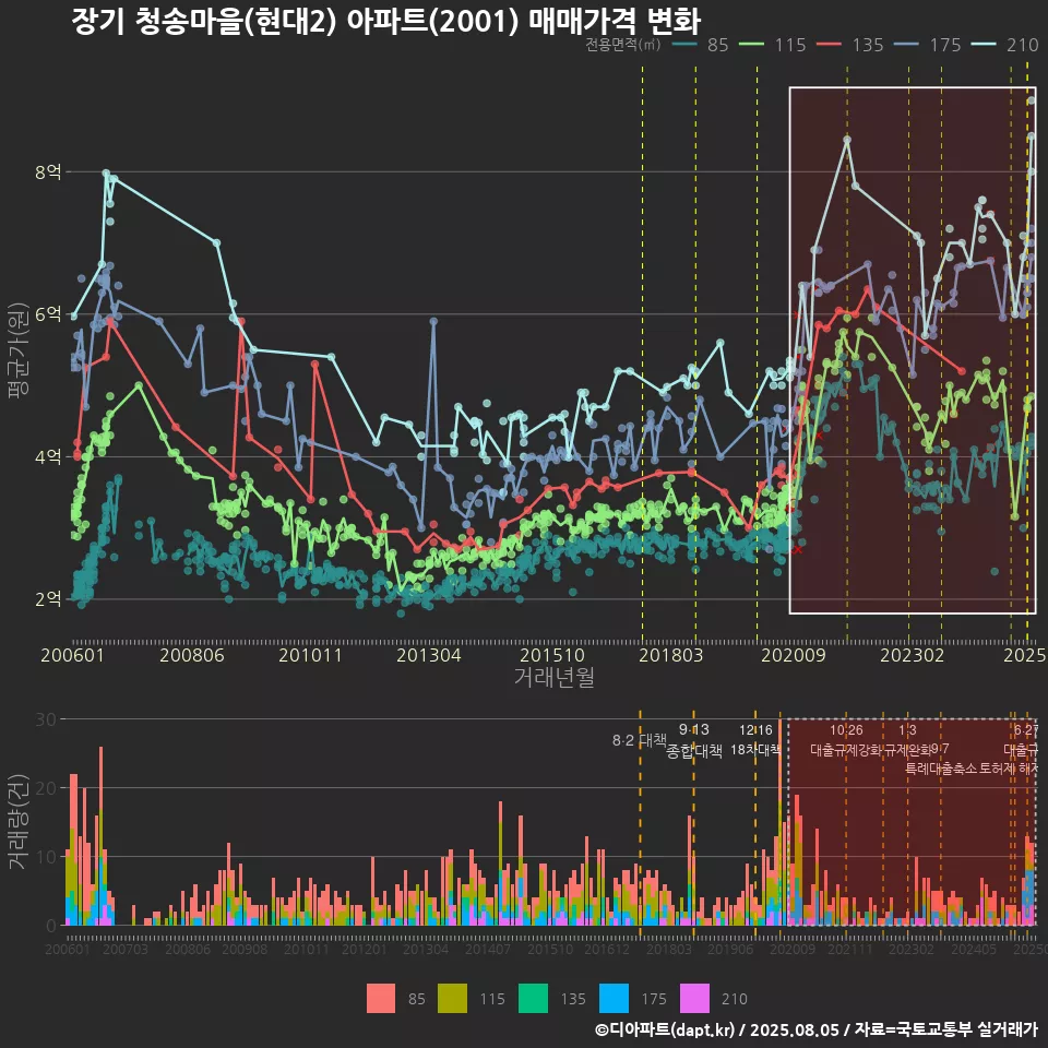 장기 청송마을(현대2) 아파트(2001) 매매가격 변화