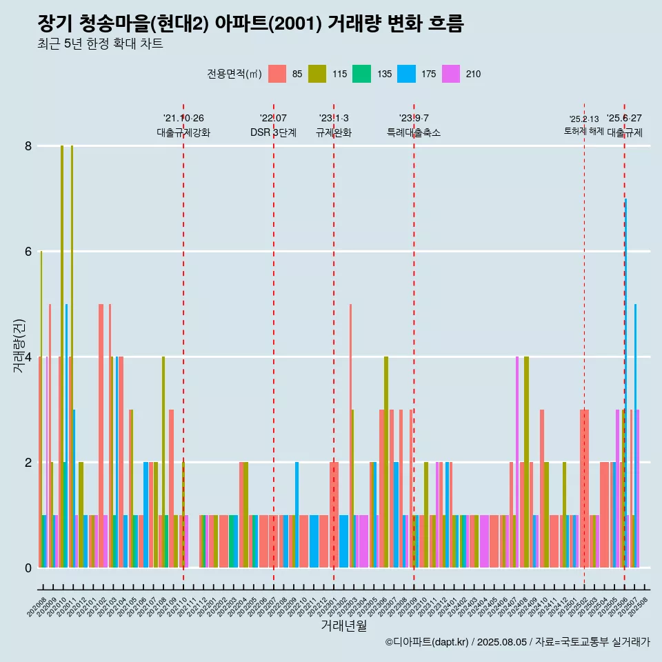 장기 청송마을(현대2) 아파트(2001) 거래량 변화 흐름