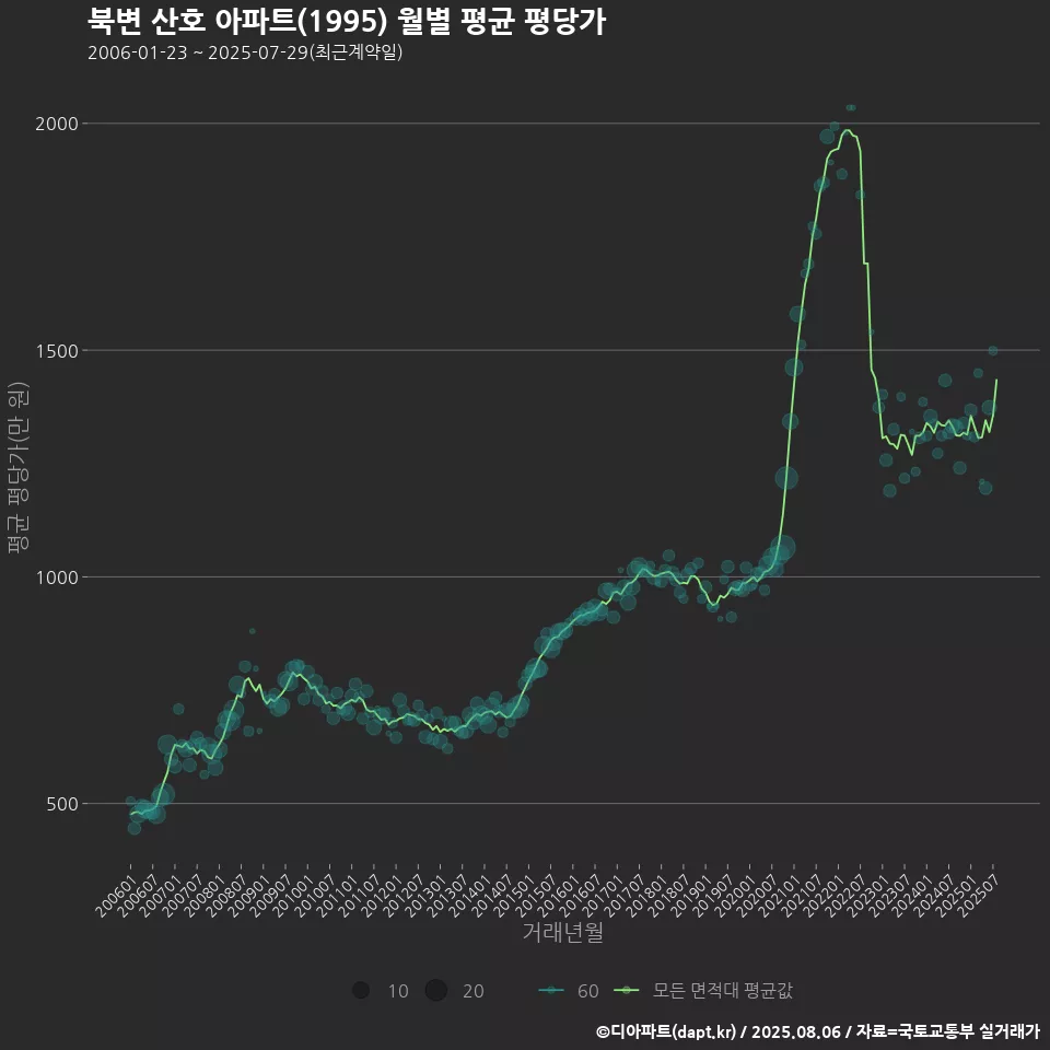 북변 산호 아파트(1995) 월별 평균 평당가
