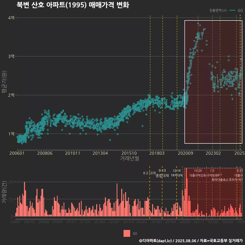 북변 산호 아파트(1995) 매매가격 변화