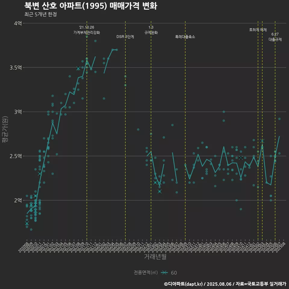 북변 산호 아파트(1995) 매매가격 변화