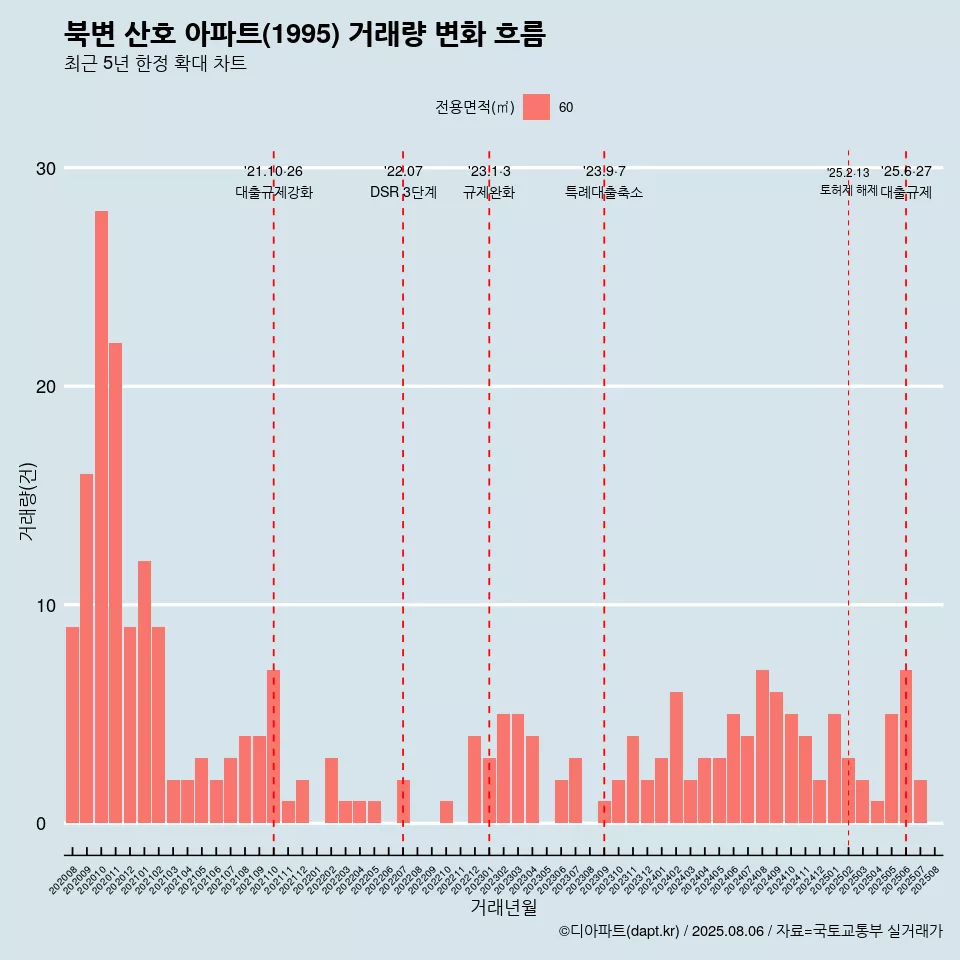 북변 산호 아파트(1995) 거래량 변화 흐름