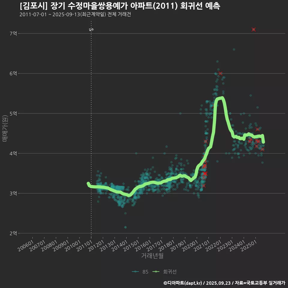 [김포시] 장기 수정마을쌍용예가 아파트(2011) 회귀선 예측