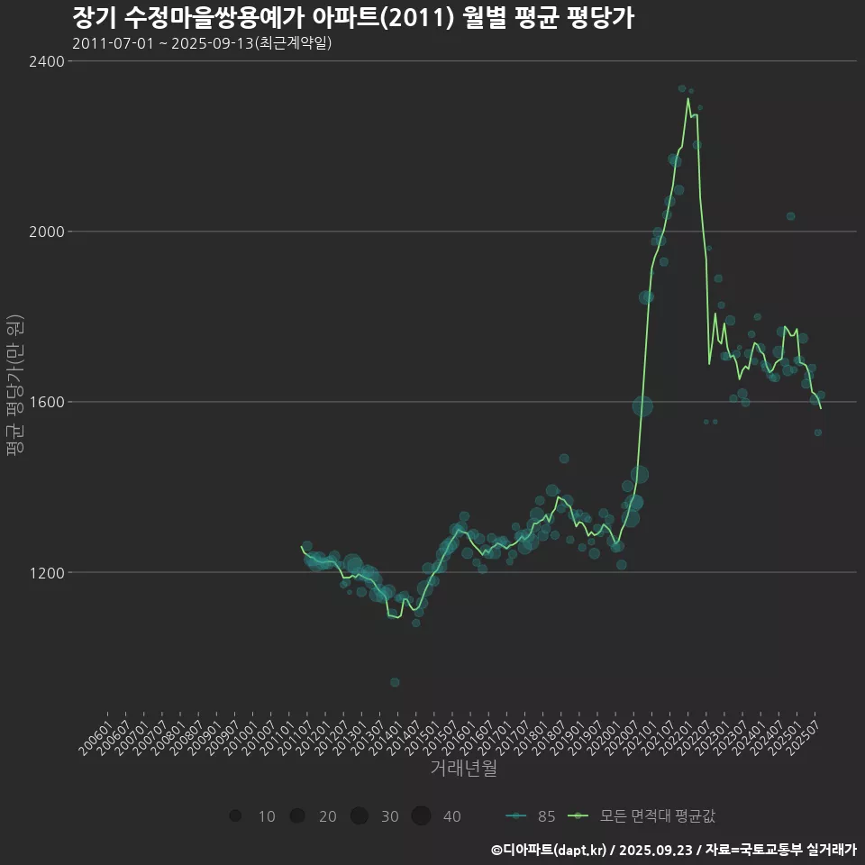장기 수정마을쌍용예가 아파트(2011) 월별 평균 평당가