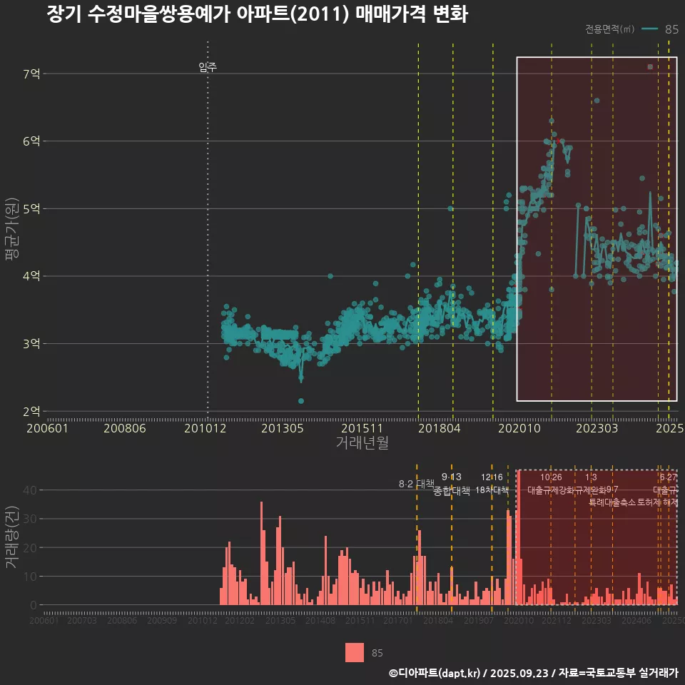 장기 수정마을쌍용예가 아파트(2011) 매매가격 변화