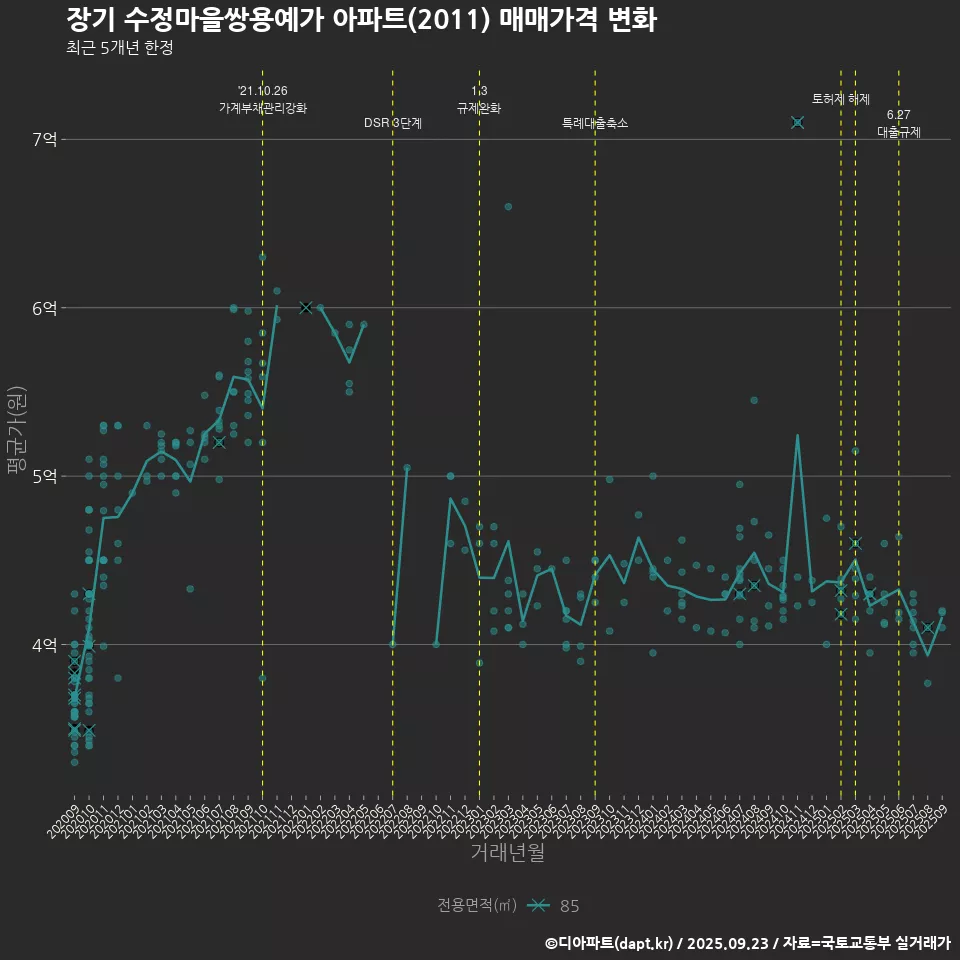 장기 수정마을쌍용예가 아파트(2011) 매매가격 변화