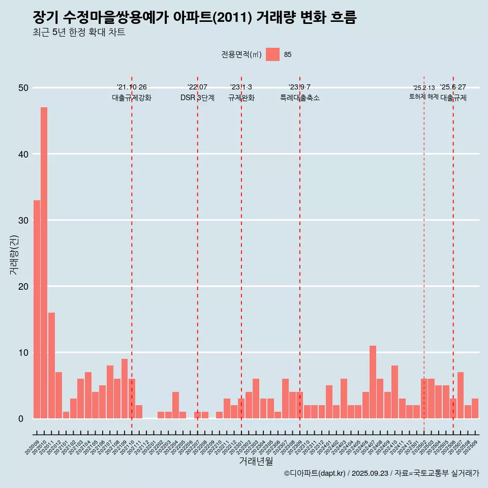 장기 수정마을쌍용예가 아파트(2011) 거래량 변화 흐름