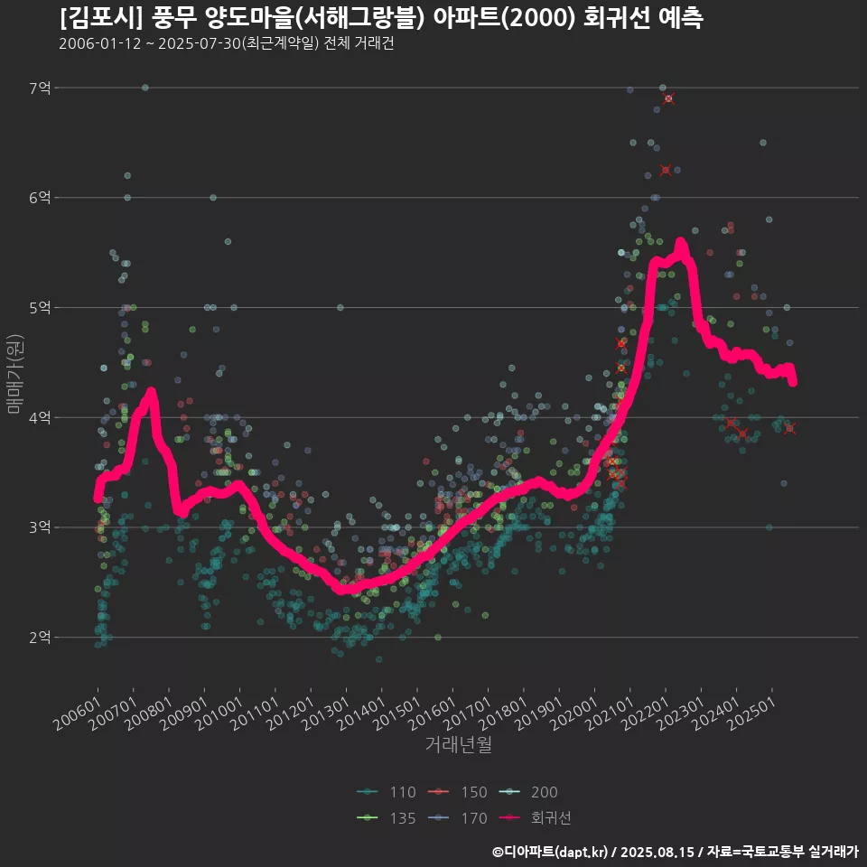 [김포시] 풍무 양도마을(서해그랑블) 아파트(2000) 회귀선 예측