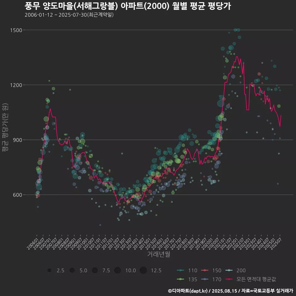 풍무 양도마을(서해그랑블) 아파트(2000) 월별 평균 평당가