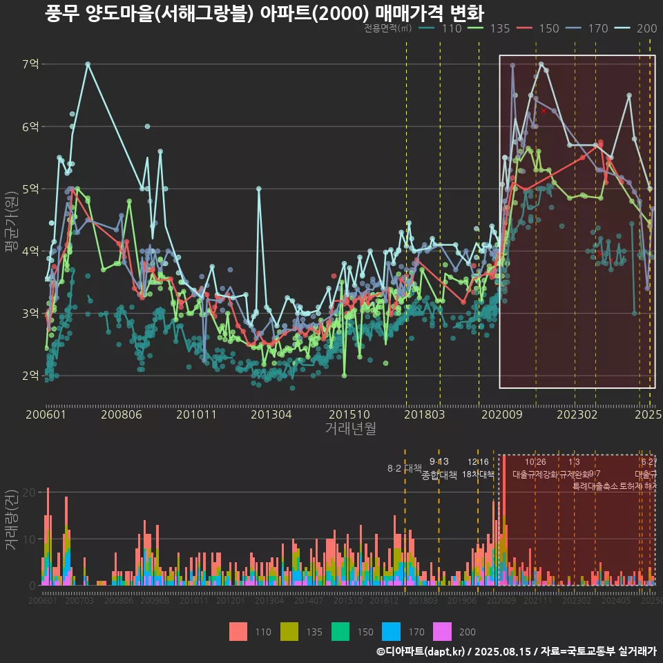 풍무 양도마을(서해그랑블) 아파트(2000) 매매가격 변화