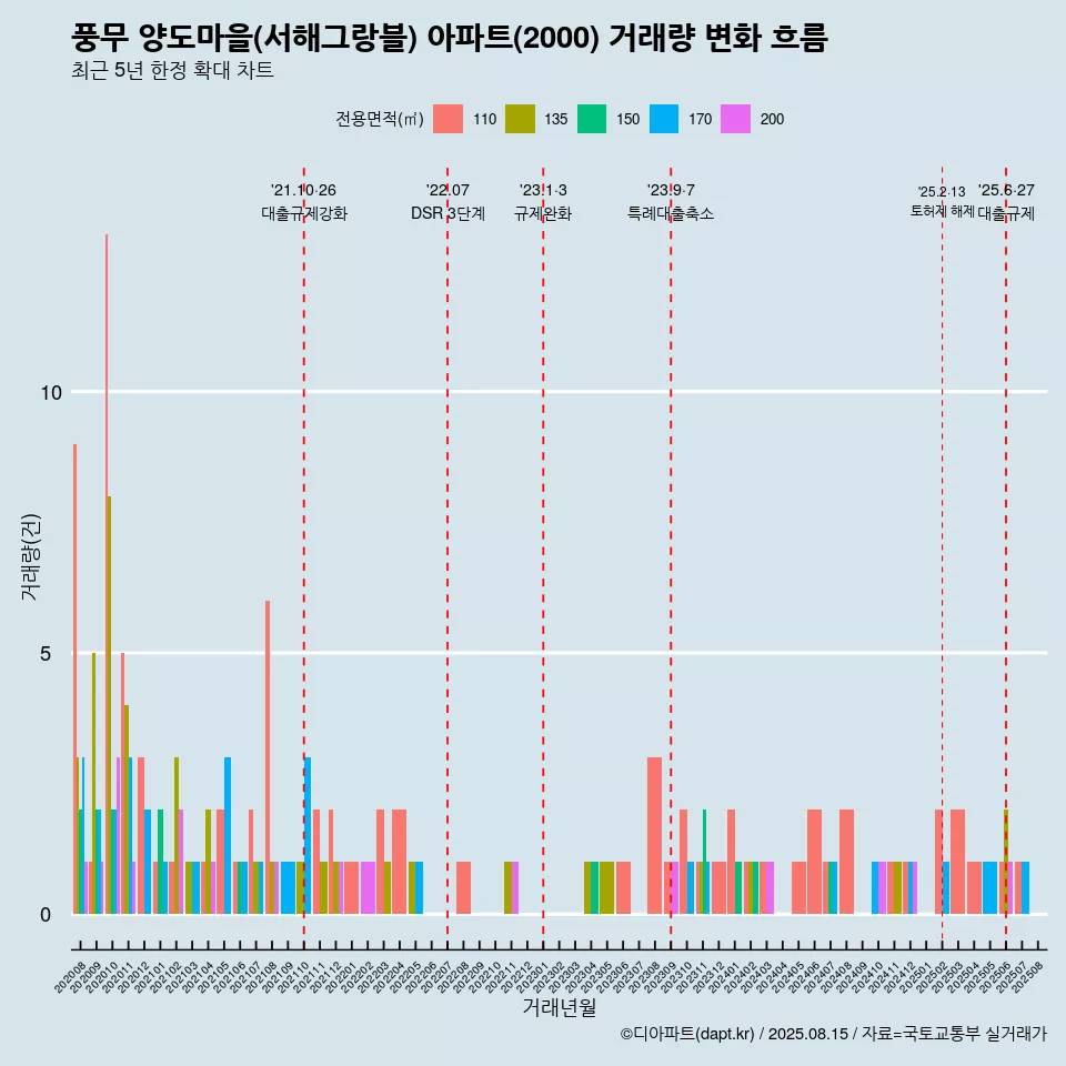 풍무 양도마을(서해그랑블) 아파트(2000) 거래량 변화 흐름