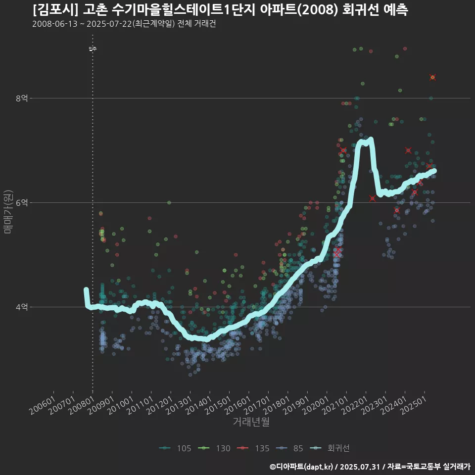[김포시] 고촌 수기마을힐스테이트1단지 아파트(2008) 회귀선 예측
