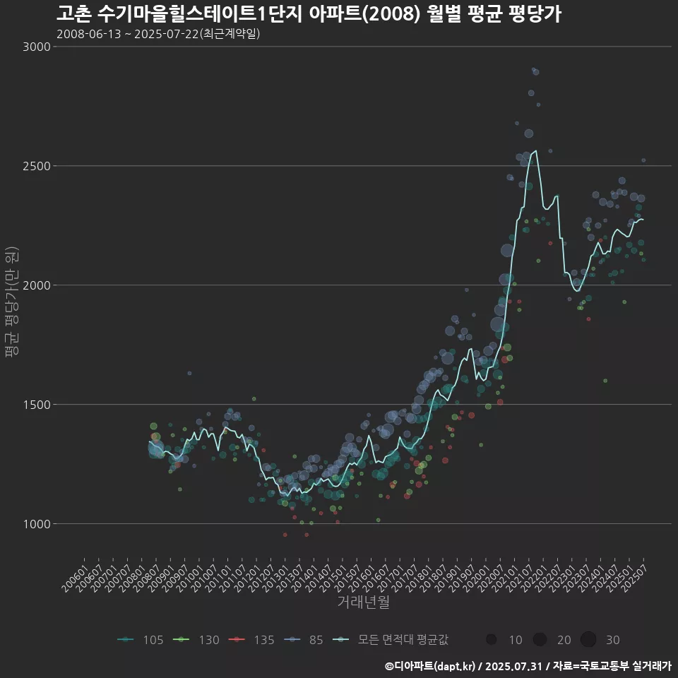 고촌 수기마을힐스테이트1단지 아파트(2008) 월별 평균 평당가