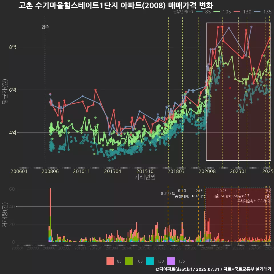고촌 수기마을힐스테이트1단지 아파트(2008) 매매가격 변화