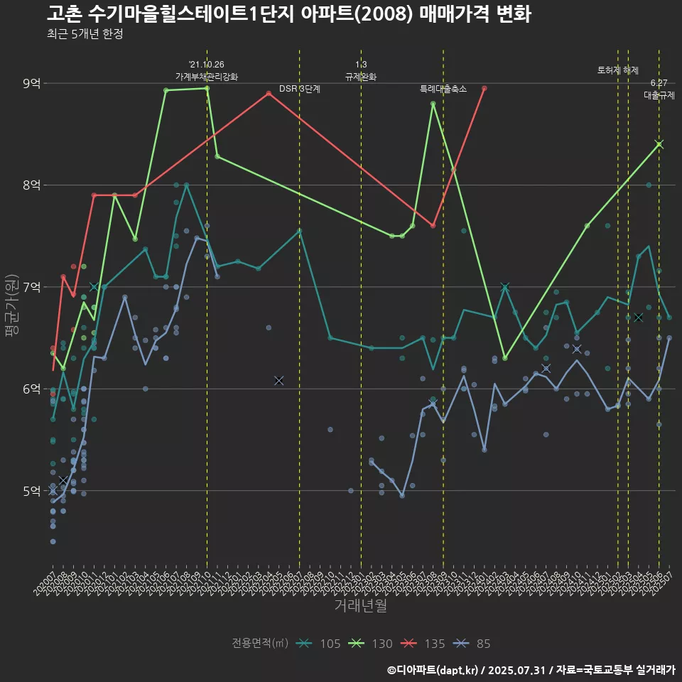 고촌 수기마을힐스테이트1단지 아파트(2008) 매매가격 변화