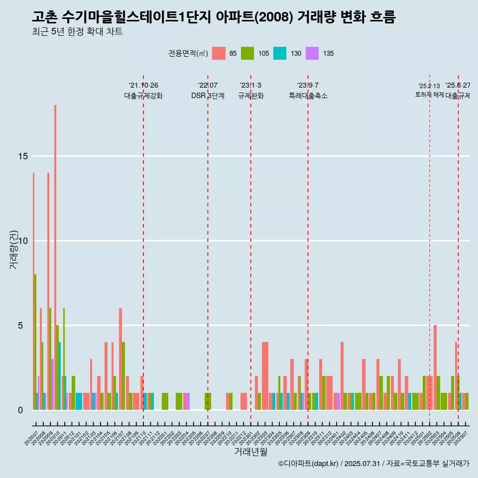 고촌 수기마을힐스테이트1단지 아파트(2008) 거래량 변화 흐름