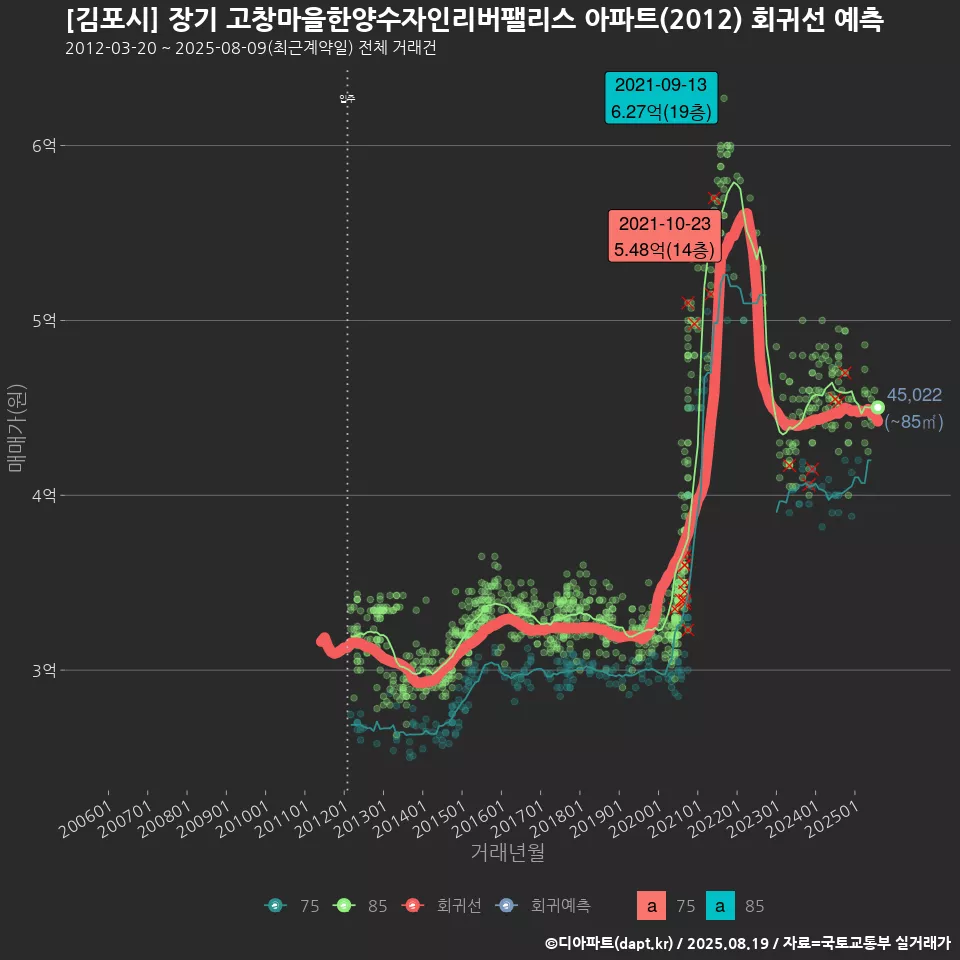 [김포시] 장기 고창마을한양수자인리버팰리스 아파트(2012) 회귀선 예측