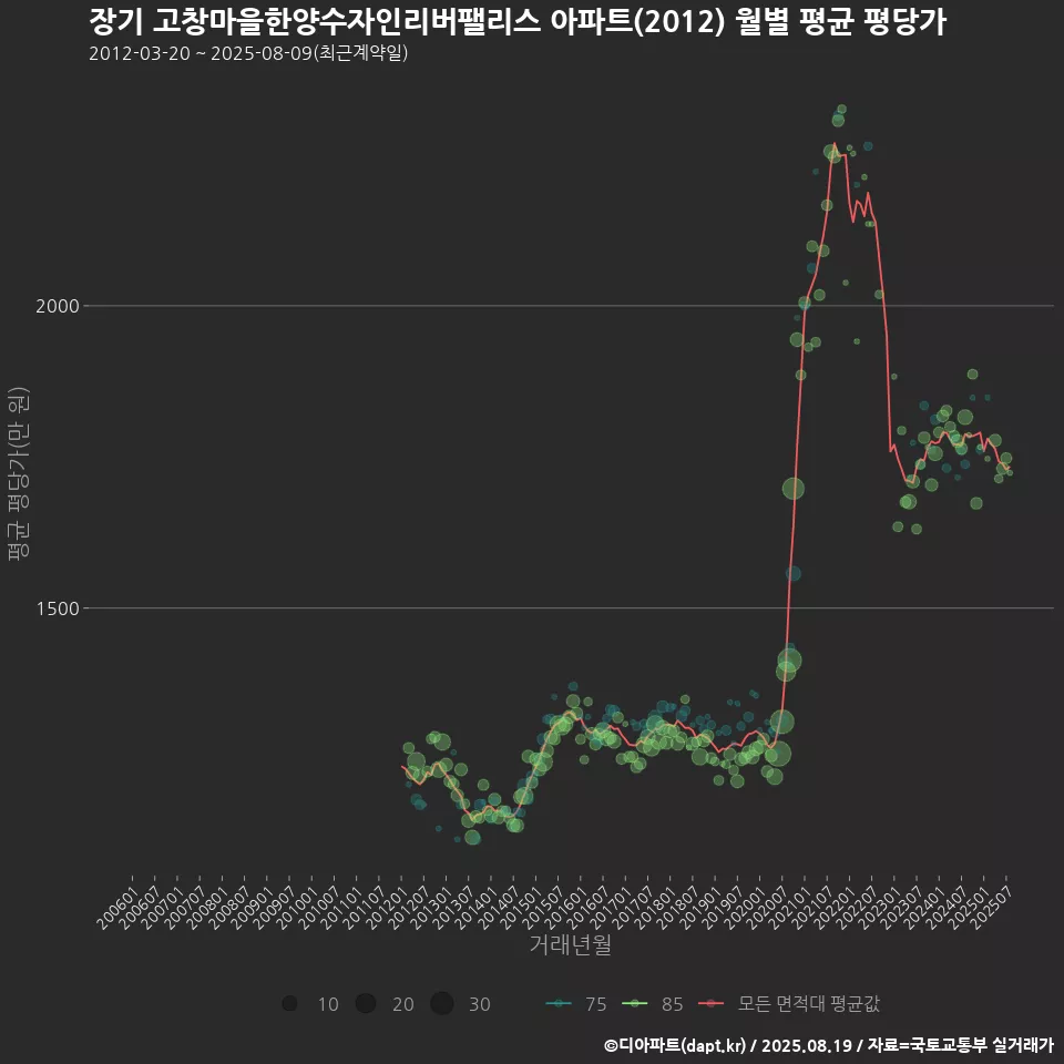 장기 고창마을한양수자인리버팰리스 아파트(2012) 월별 평균 평당가