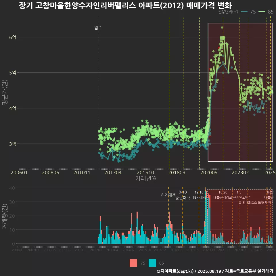 장기 고창마을한양수자인리버팰리스 아파트(2012) 매매가격 변화