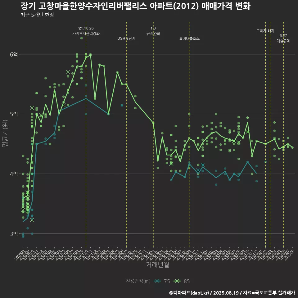 장기 고창마을한양수자인리버팰리스 아파트(2012) 매매가격 변화