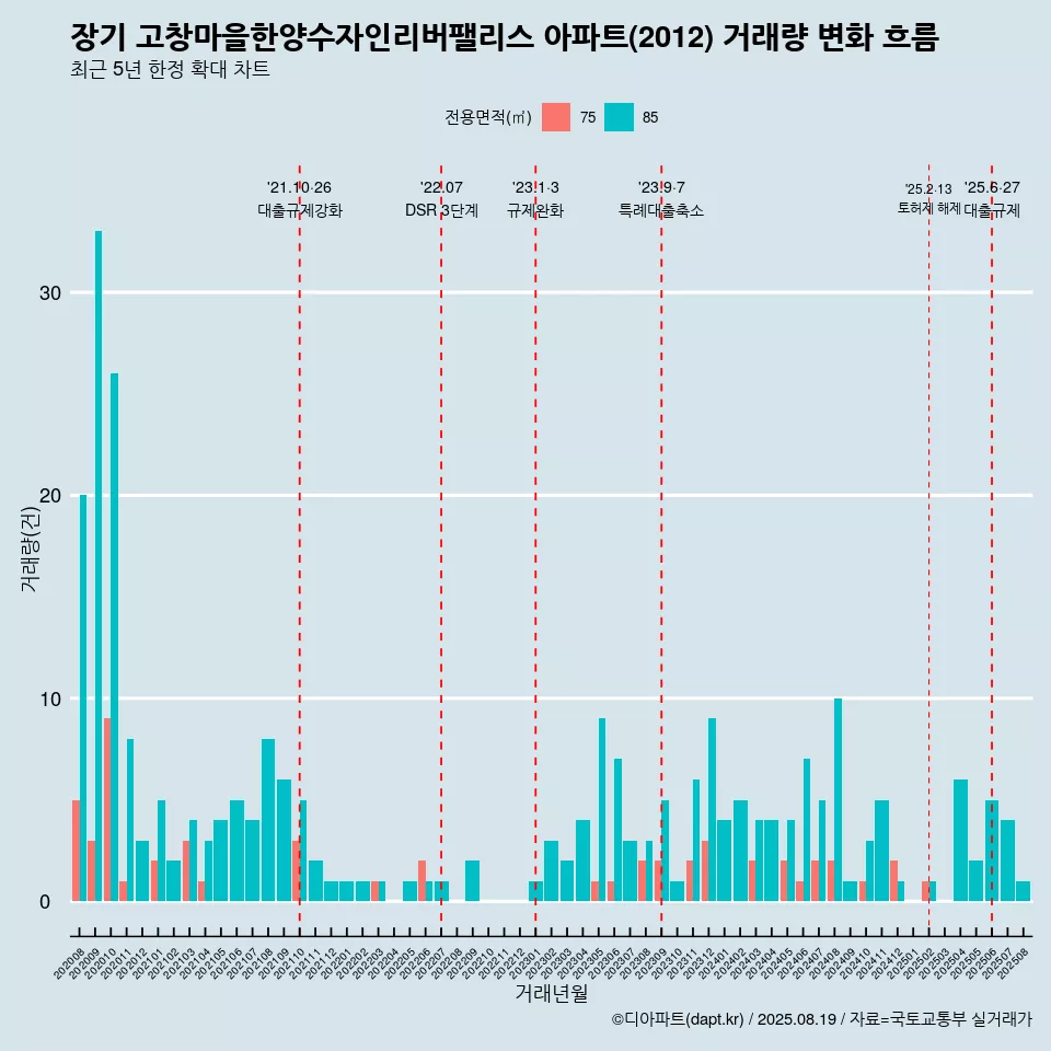 장기 고창마을한양수자인리버팰리스 아파트(2012) 거래량 변화 흐름