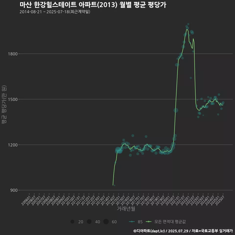 마산 한강힐스테이트 아파트(2013) 월별 평균 평당가