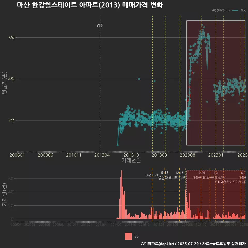 마산 한강힐스테이트 아파트(2013) 매매가격 변화