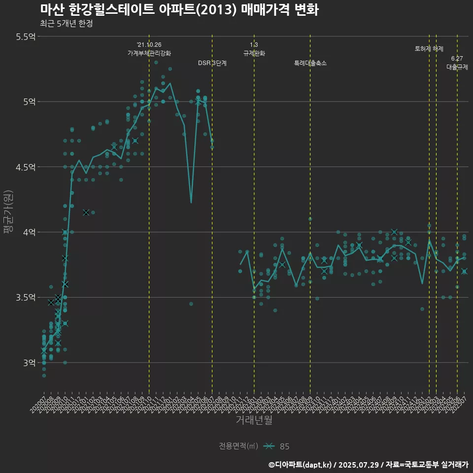 마산 한강힐스테이트 아파트(2013) 매매가격 변화