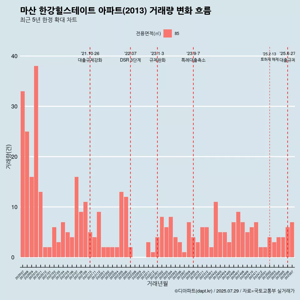 마산 한강힐스테이트 아파트(2013) 거래량 변화 흐름