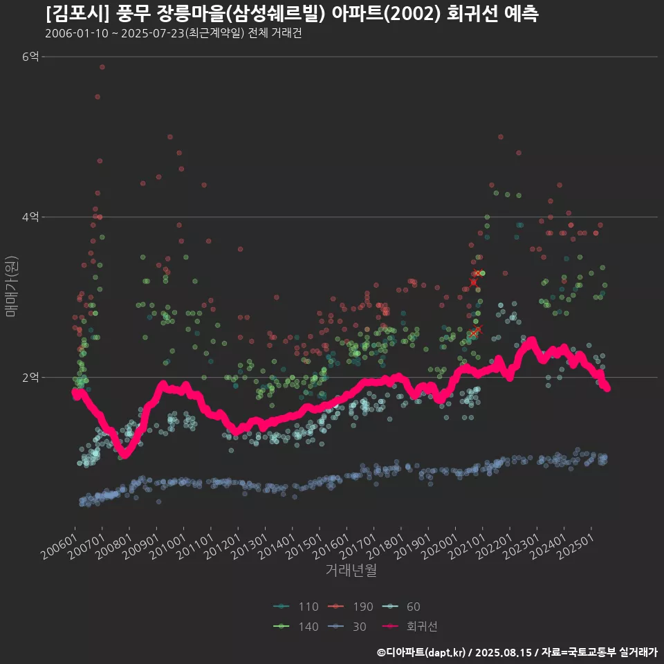 [김포시] 풍무 장릉마을(삼성쉐르빌) 아파트(2002) 회귀선 예측