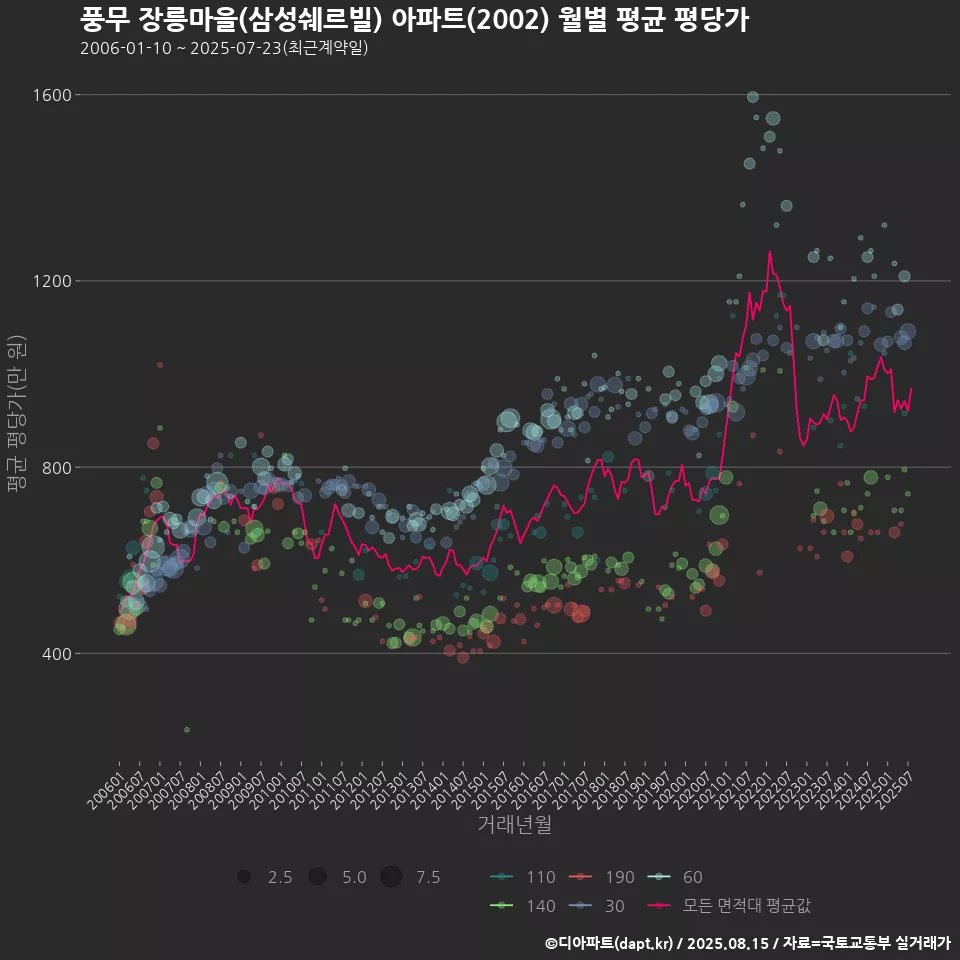 풍무 장릉마을(삼성쉐르빌) 아파트(2002) 월별 평균 평당가