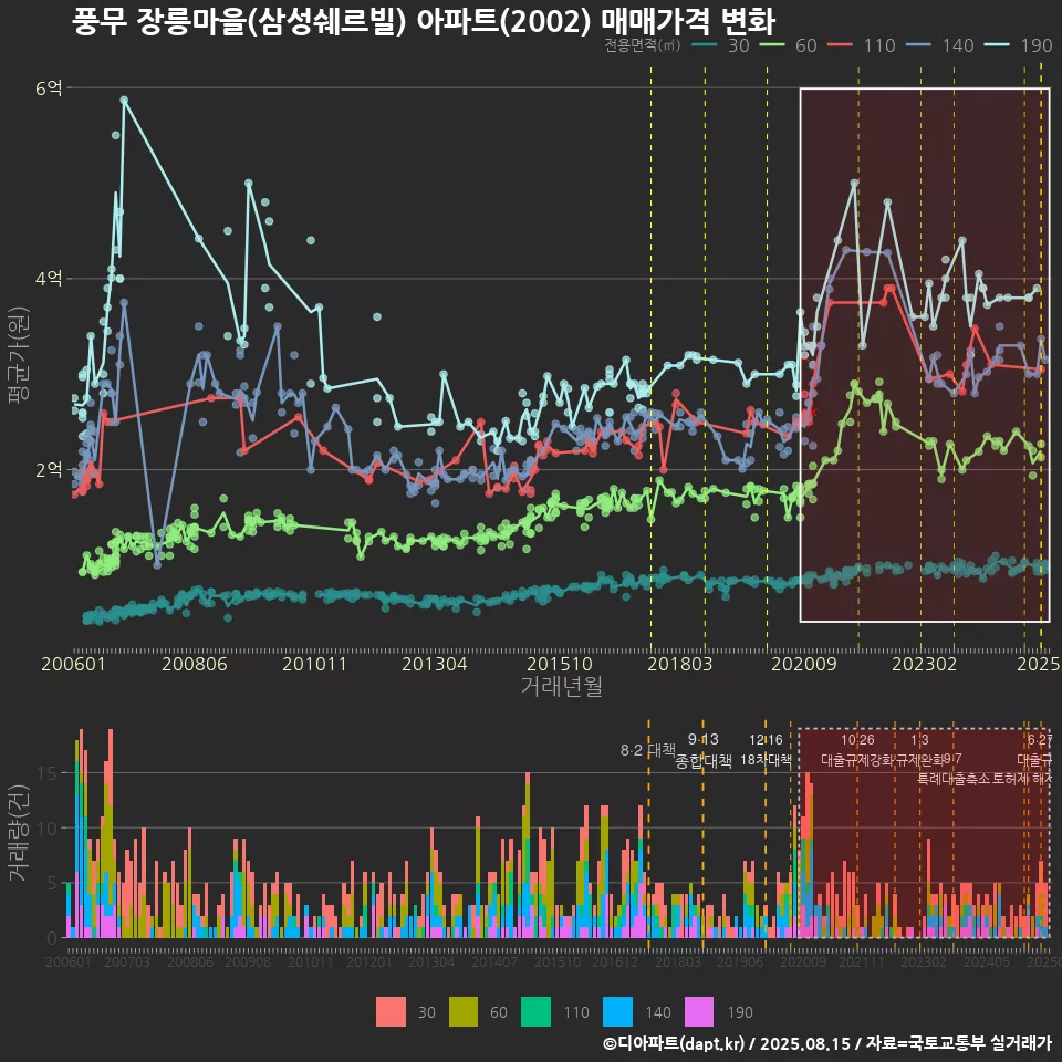 풍무 장릉마을(삼성쉐르빌) 아파트(2002) 매매가격 변화