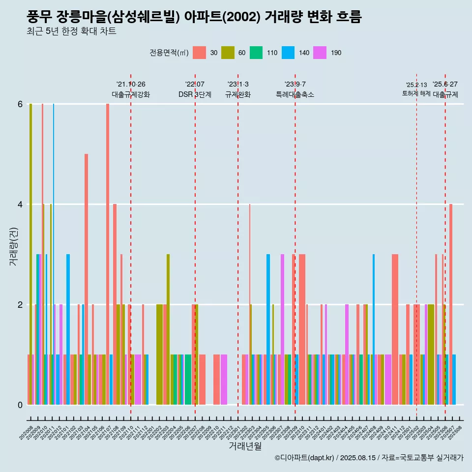 풍무 장릉마을(삼성쉐르빌) 아파트(2002) 거래량 변화 흐름