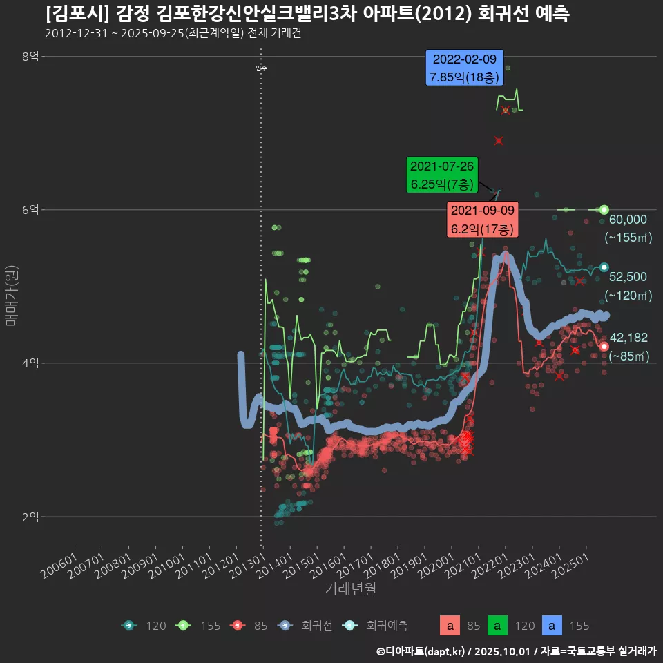 [김포시] 감정 김포한강신안실크밸리3차 아파트(2012) 회귀선 예측