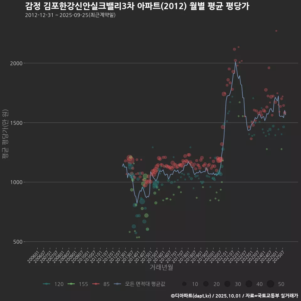 감정 김포한강신안실크밸리3차 아파트(2012) 월별 평균 평당가