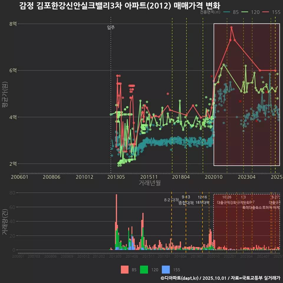 감정 김포한강신안실크밸리3차 아파트(2012) 매매가격 변화