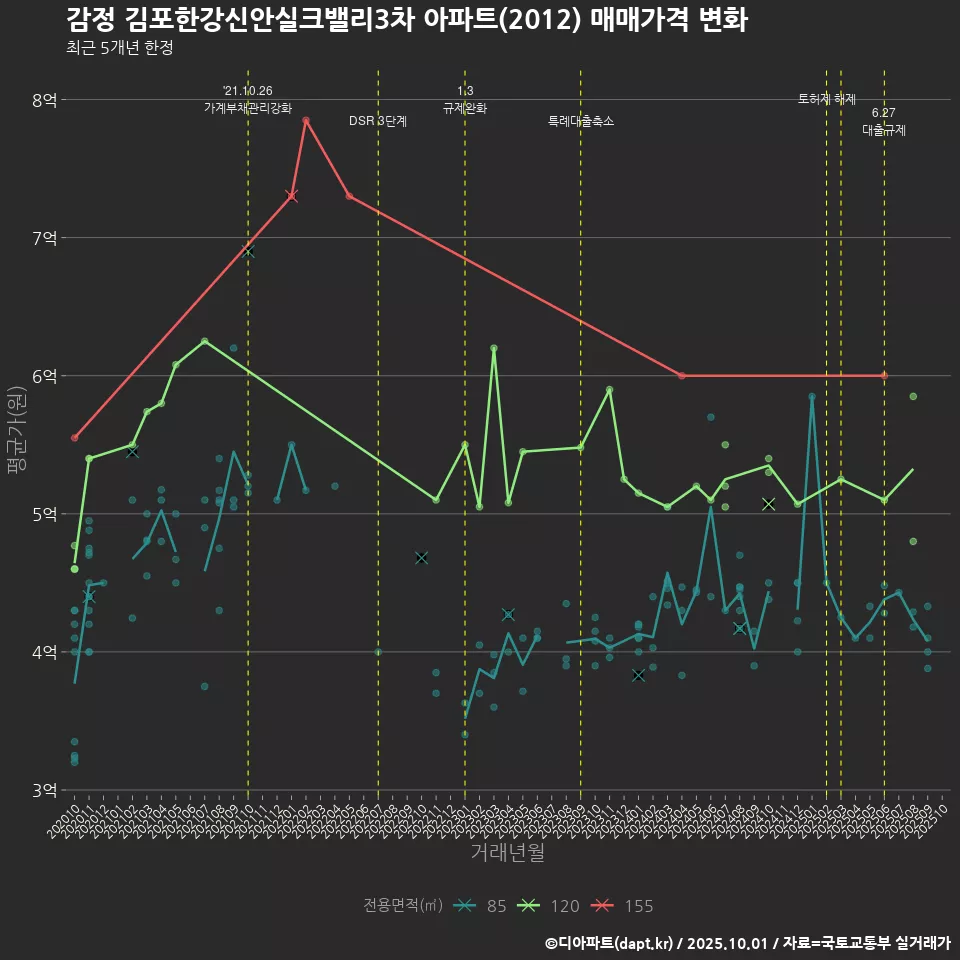 감정 김포한강신안실크밸리3차 아파트(2012) 매매가격 변화