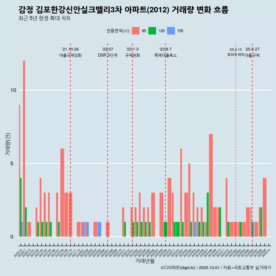감정 김포한강신안실크밸리3차 아파트(2012) 거래량 변화 흐름
