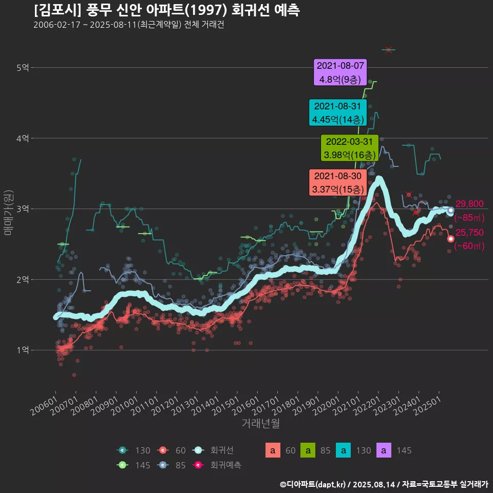 [김포시] 풍무 신안 아파트(1997) 회귀선 예측