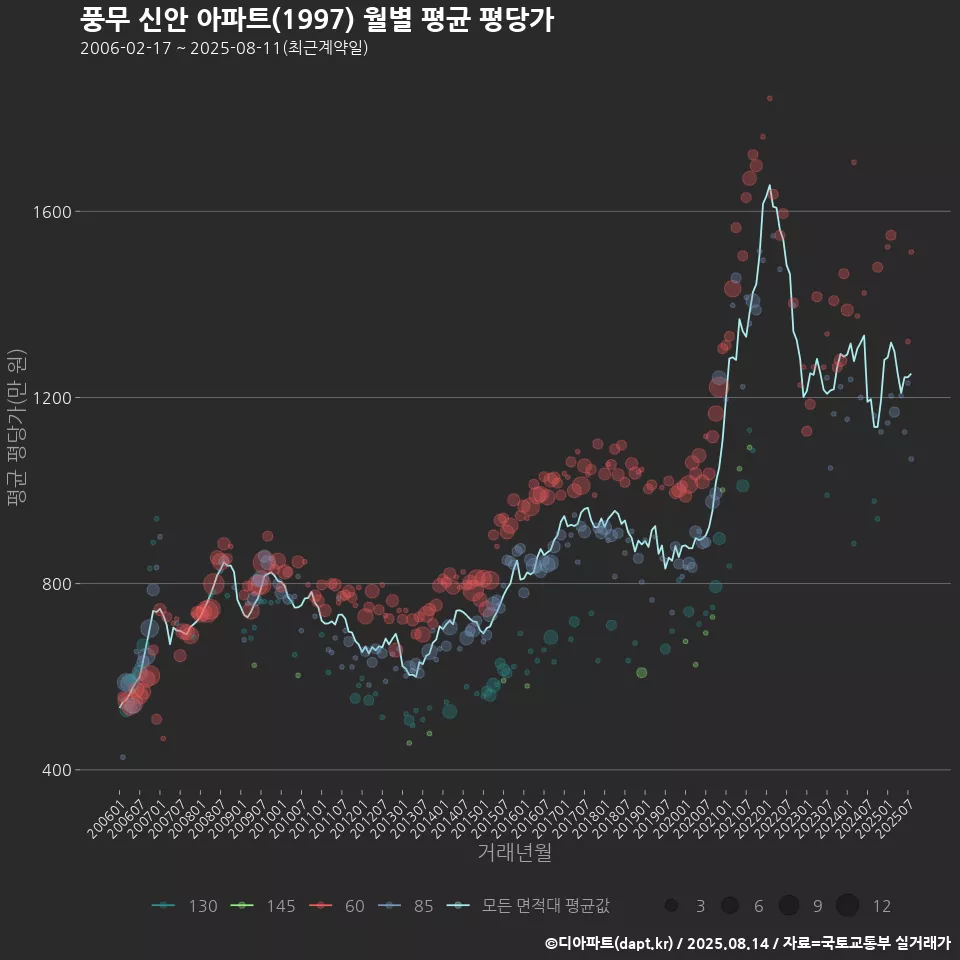 풍무 신안 아파트(1997) 월별 평균 평당가