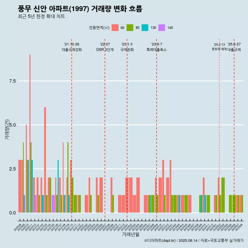풍무 신안 아파트(1997) 거래량 변화 흐름