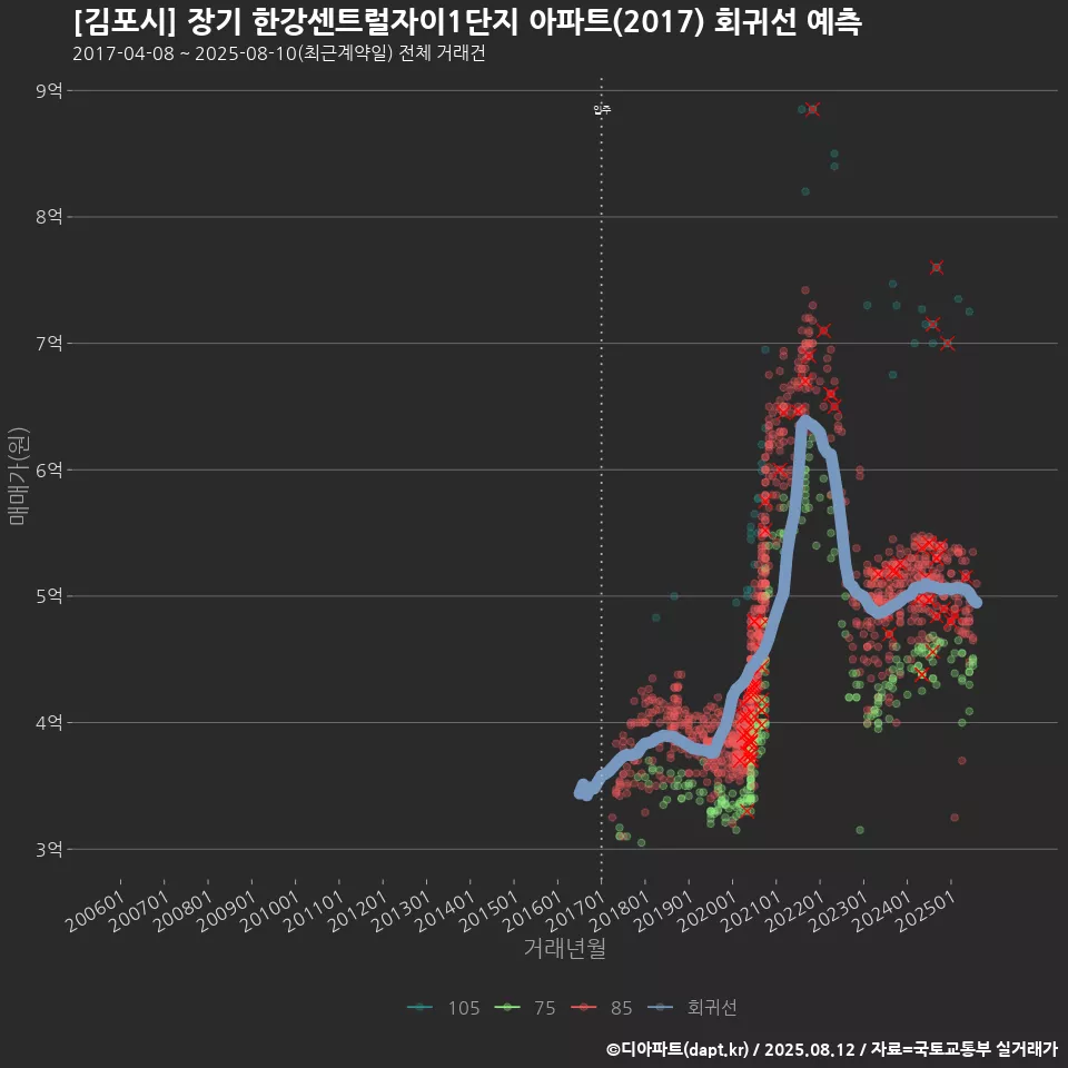 [김포시] 장기 한강센트럴자이1단지 아파트(2017) 회귀선 예측