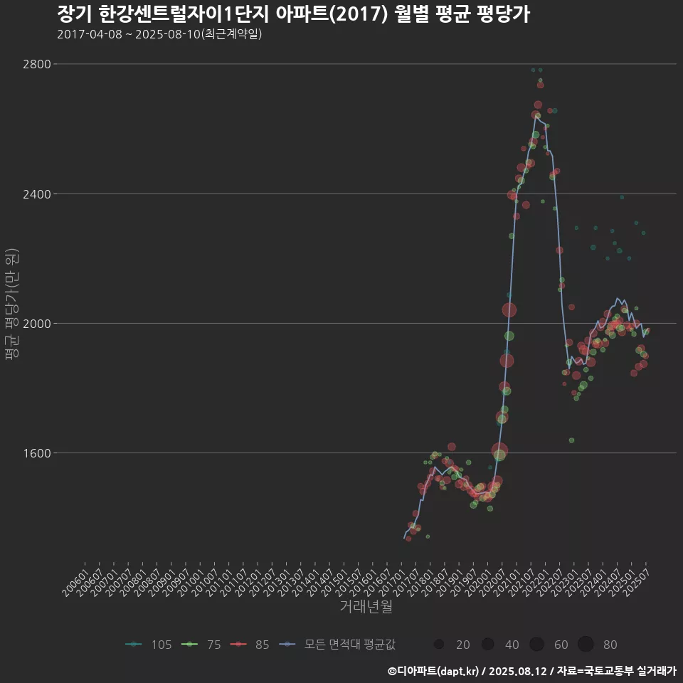 장기 한강센트럴자이1단지 아파트(2017) 월별 평균 평당가