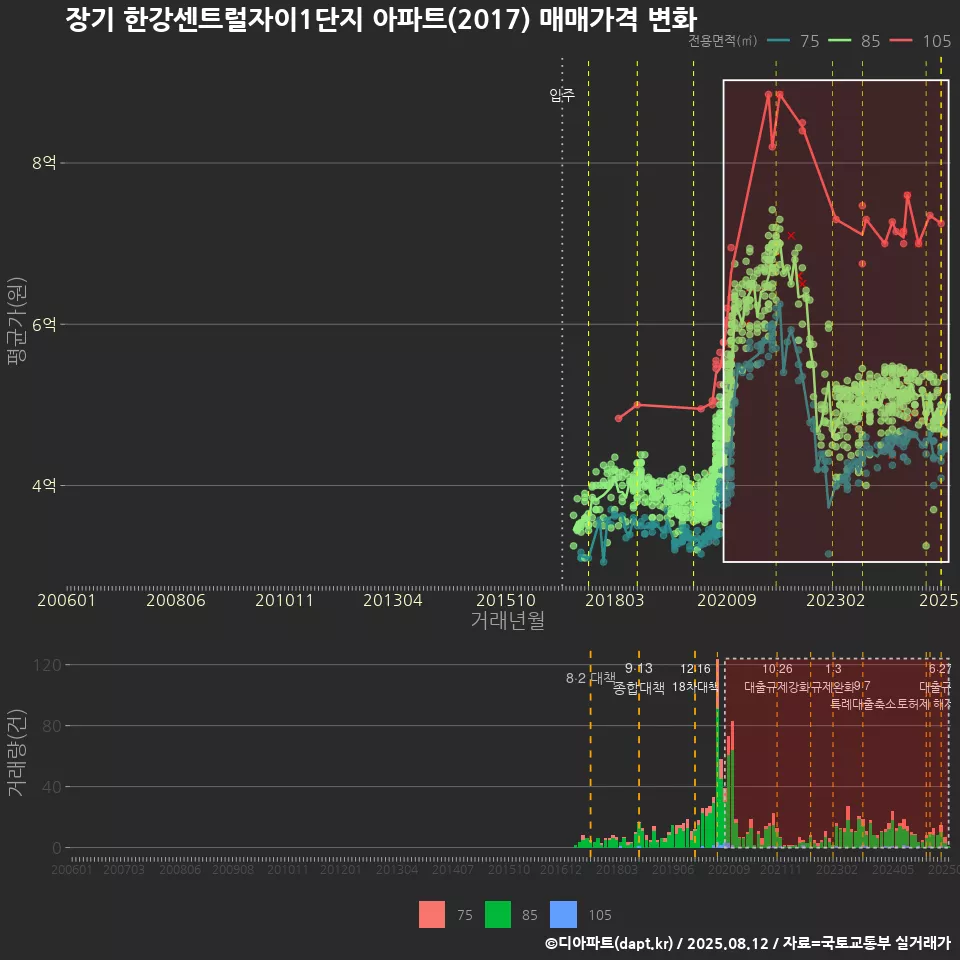 장기 한강센트럴자이1단지 아파트(2017) 매매가격 변화